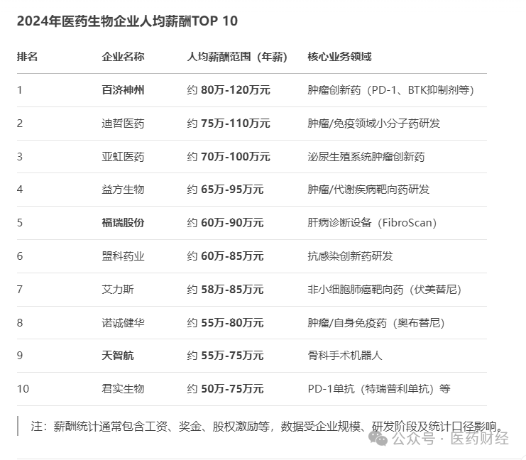 2024年医药生物企业人均薪酬TOP10