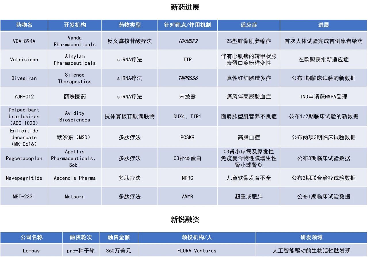 一针持久降尿酸3-6个月的siRNA新药申报临床;默沙东口服降血脂多肽达3期临床终点……